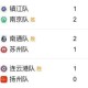 苏州队第9！刚刚，苏超积分榜更新
