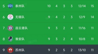 九游互动-苏超第10轮结束了所有比赛，最新积分榜如下！