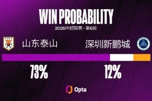 九游娱乐-泰山近四场联赛都有失球 自21年来还没有连续更多场中超无法零封